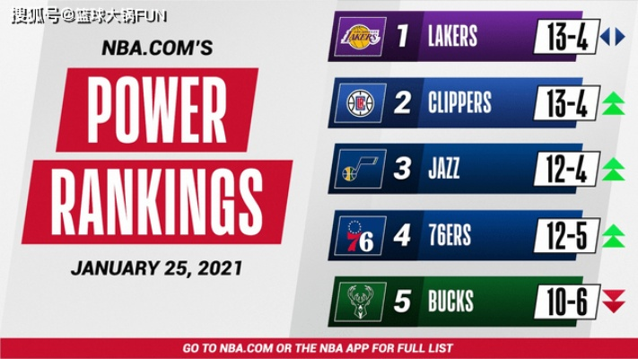 NBA实力排名，群雄逐鹿，谁主沉浮？