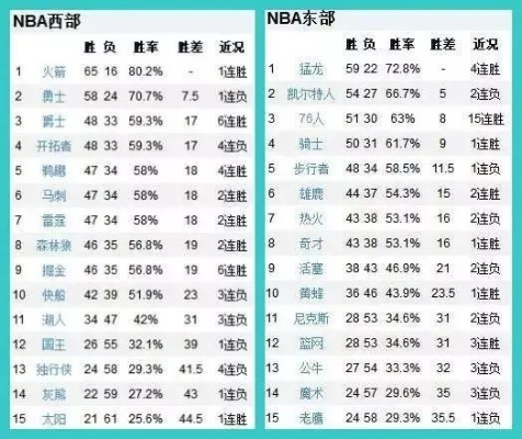 NBA常规赛战绩相同,如何决定排名?完整规则解析 NBA常规赛战绩相同,如何决定排名?完整规则解析