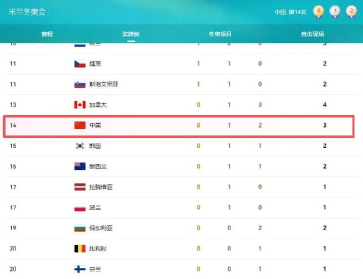 冬奥会中国是第几名？从金牌榜看中国冰雪的崛起之路