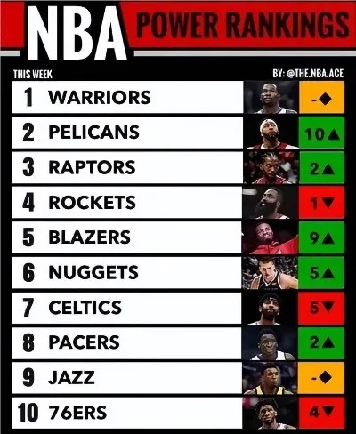 NBA十年常规赛排名演变,从王朝更迭到群雄并起 NBA十年常规赛排名演变,从王朝更迭到群雄并起